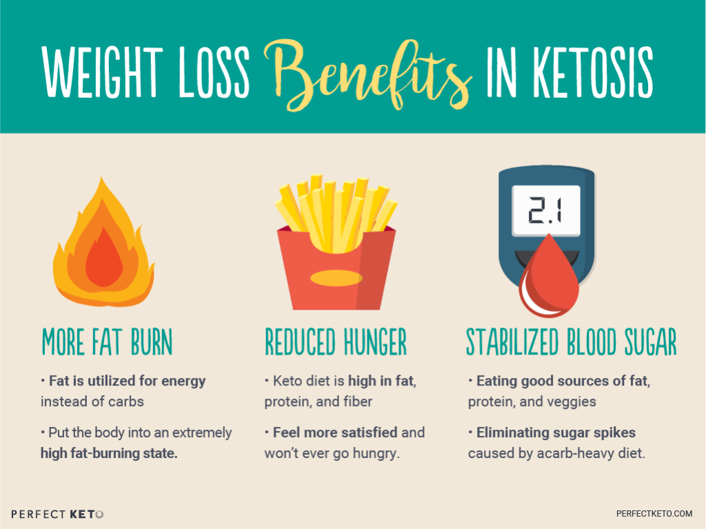 How To Use The Ketogenic Diet for Weight Loss - Perfect Keto