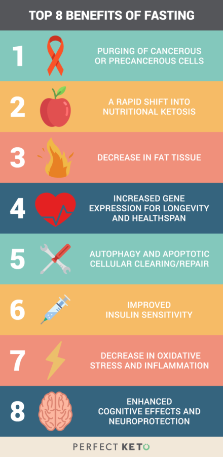 Benefits of Fasting on Keto - Perfect Keto Exogenous Ketones