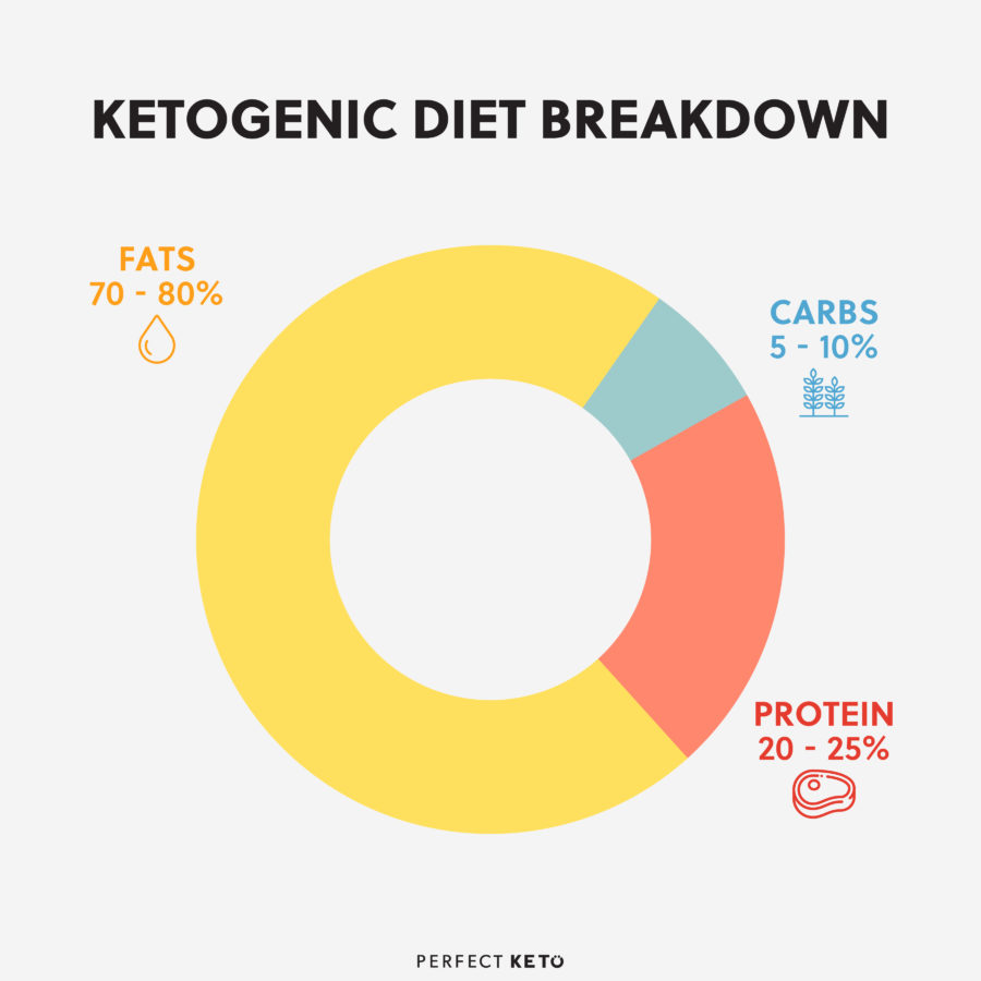 Key⁢ Differences Between Keto​ and ⁤Paleo Diets