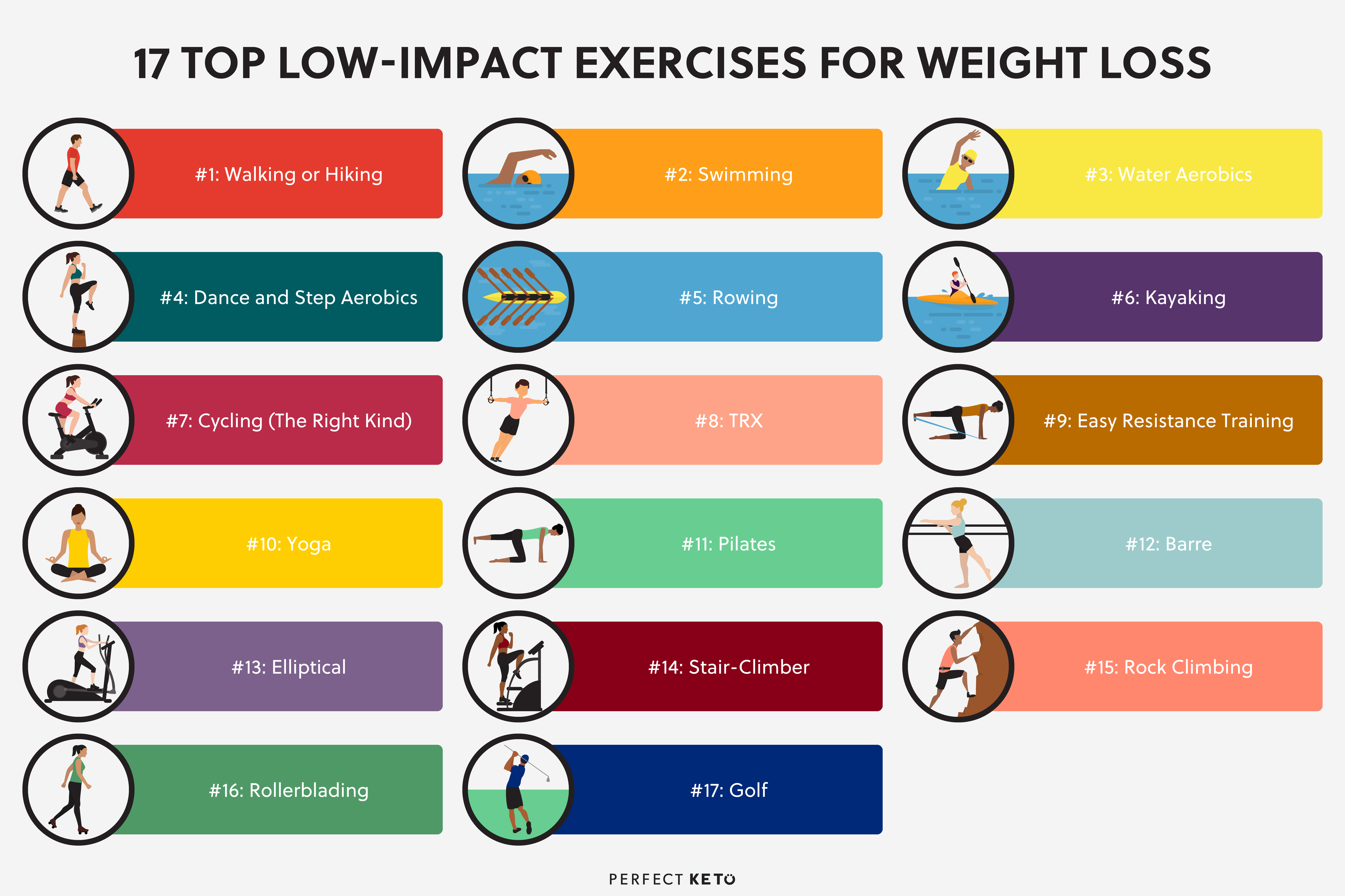 Low-Impact Exercise vs. High-Intensity Training for Weight Loss