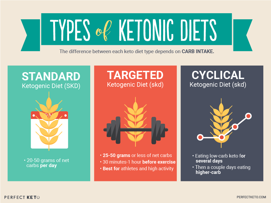 Keto Percentages Chart