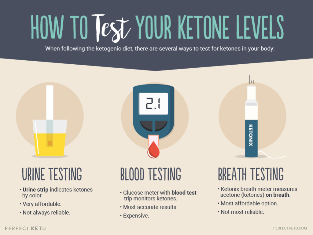 How to test ketone levels