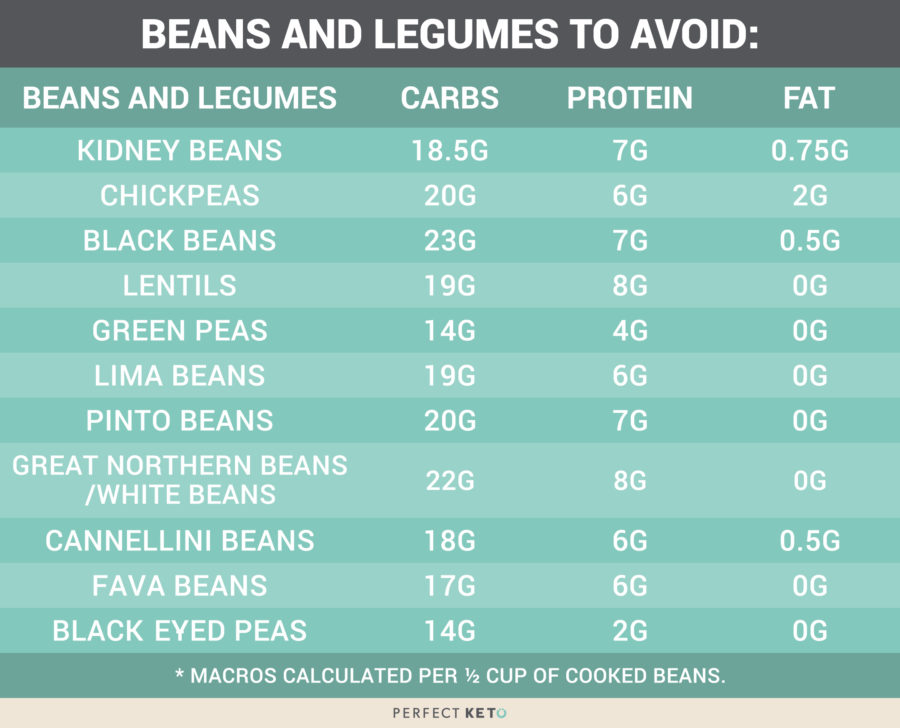 Ketogenic Diet Foods to Avoid 108 Foods That ll Slow Your 