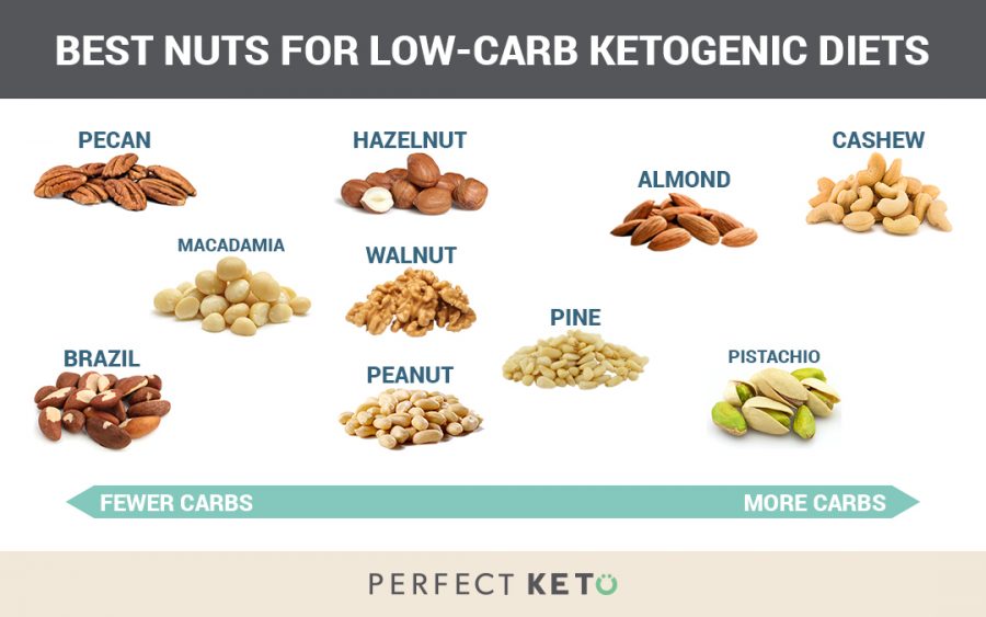 Carbs in Almonds and Other Nuts: The Best Low-Carb Nuts on Keto