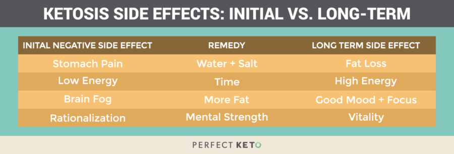 Why Ketones and Ketosis Can Cause Stomach Pain