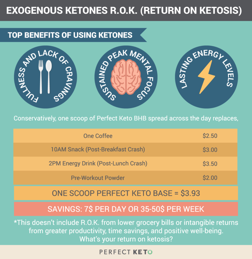 how to do keto diet on budget