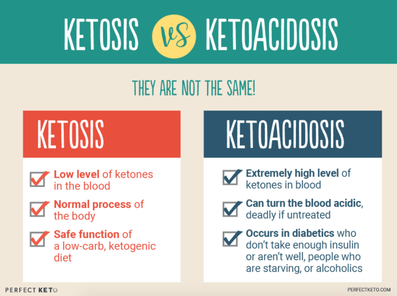 Is ketosis safe: Ketosis vs. Ketoacidosis