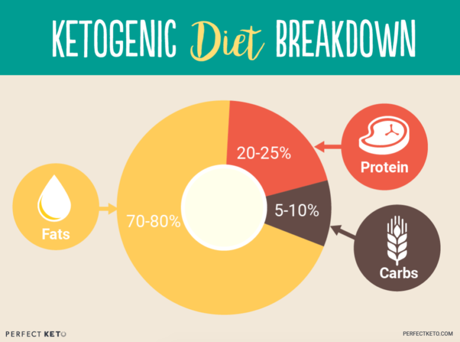 How does the keto diet work: Macronutrient breakdown