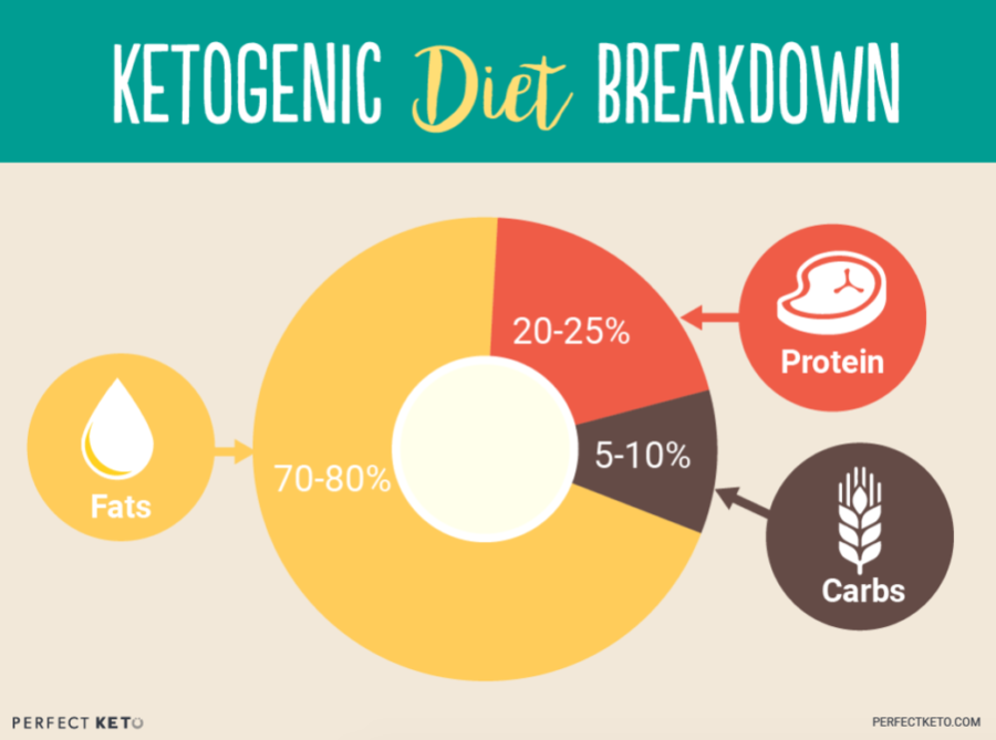 macro percentages for keto