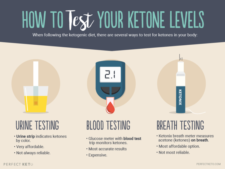 Ketone Levels In Urine Chart