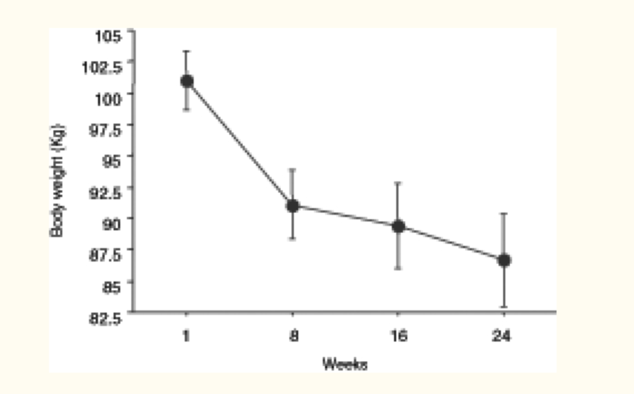 average weight loss per week on keto un