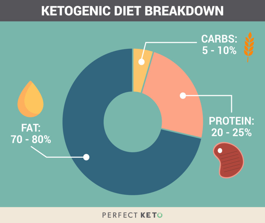 keto macro percentages