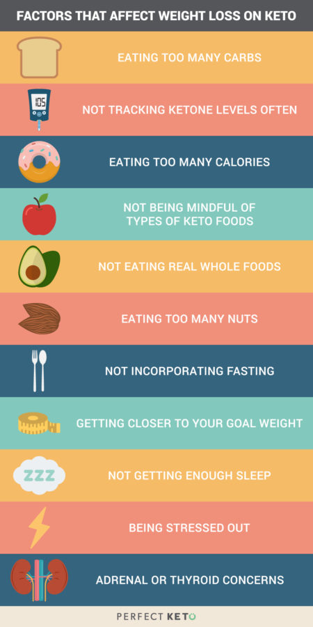 average weight loss per week on keto tracker