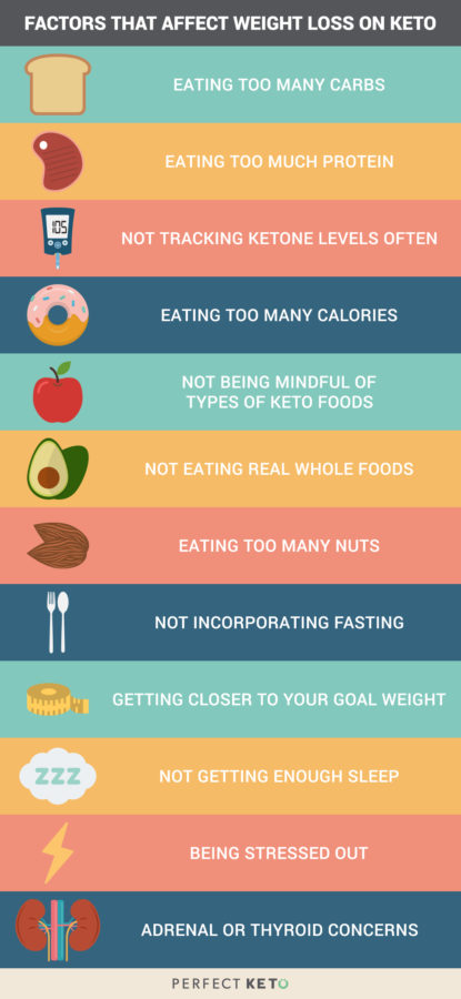 keto loss diet weight ketogenic plateau losing plateaus plan factors affect using eating many guide carbs too ketones consider break