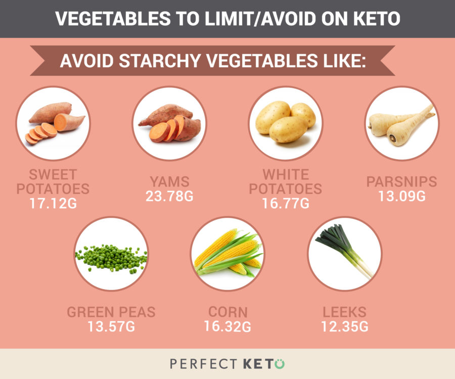 32 KETO FOOD LIST TO AVOID