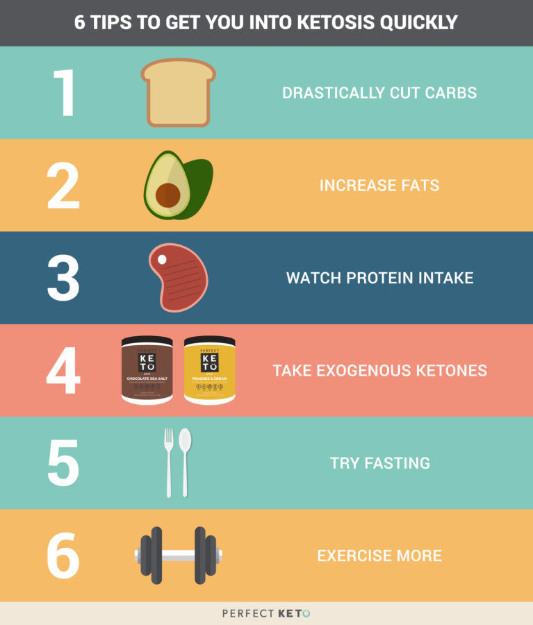 6 Tips to Get You Into Ketosis Quickly - Perfect Keto Exogenous Ketones