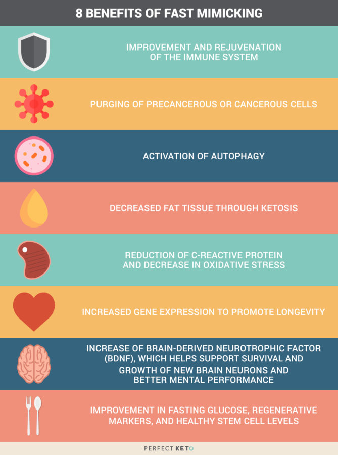 Fasting Mimicking Diet