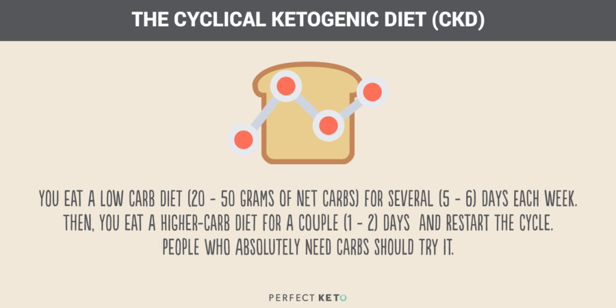 Cycling ketogenic diet