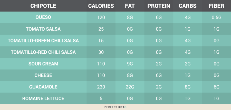 Subway Carb Chart