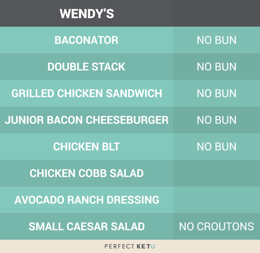 Wendy S Carbs Chart