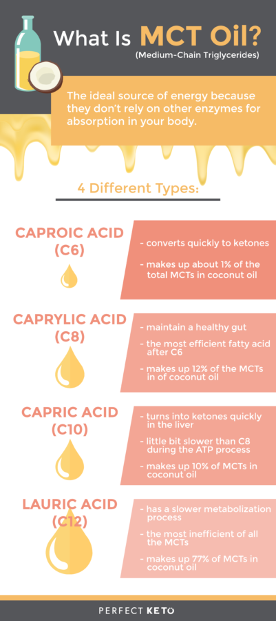 Coconut Oil To Butter Conversion Chart