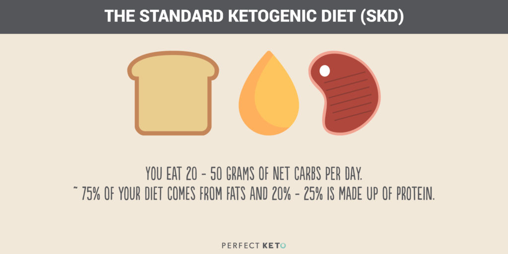 The Targeted Keto Diet vs. Other Keto Diets: Standard Ketogenic Diet