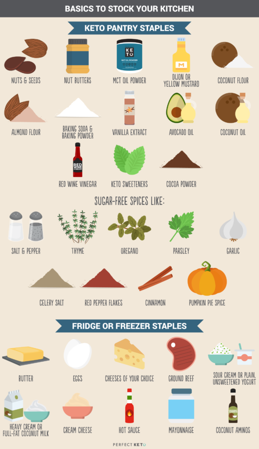 Keto Basics Chart