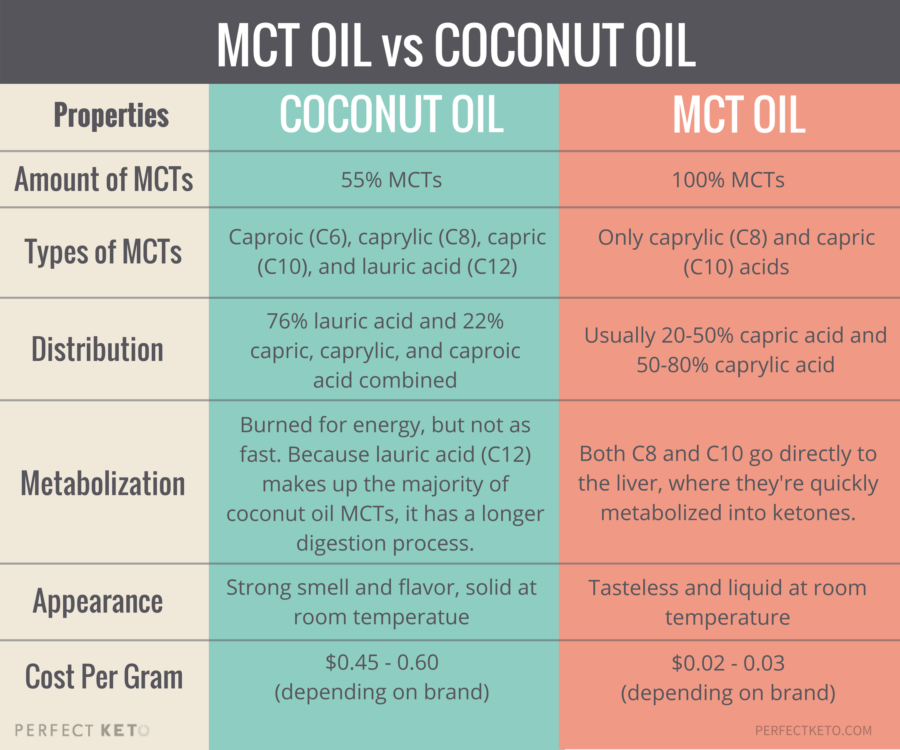 mct oil faqt cells