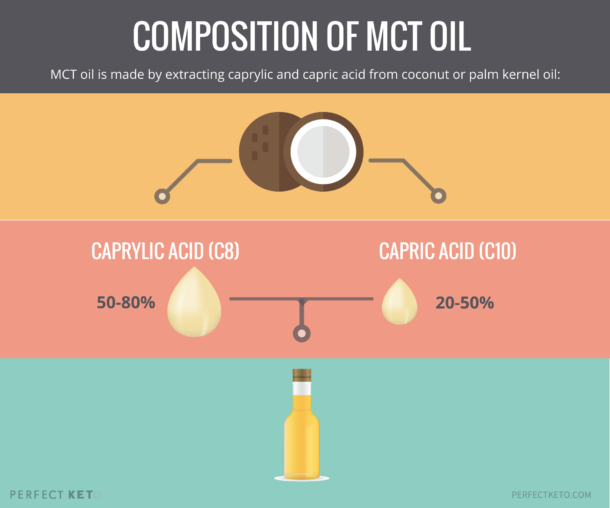 MCT Oil Benefits 8 ResearchBacked Health Advantages