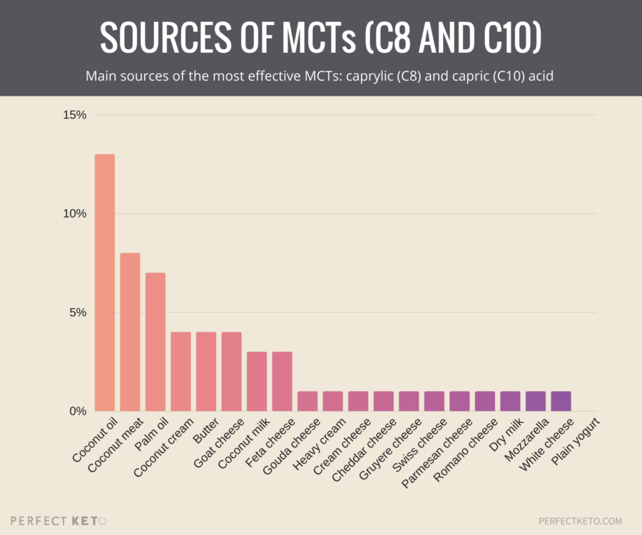 MCT oil benefits: sources of MCTs C8 and C10