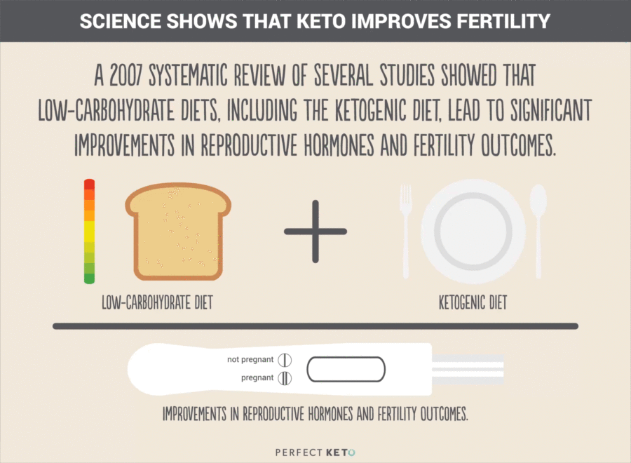 Keto and fertility