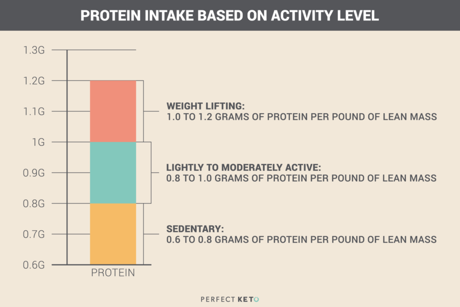 Keto Glycemic Index Chart