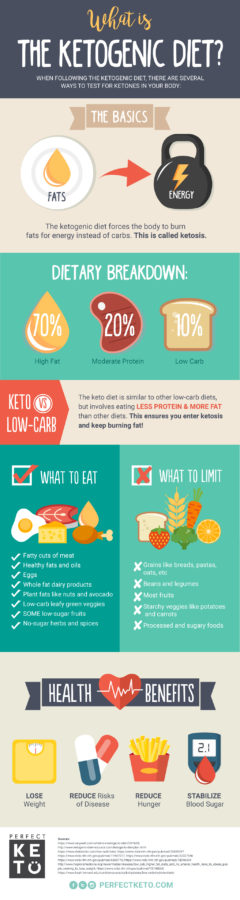 The Comprehensive Guide to Using The Ketogenic Diet for 