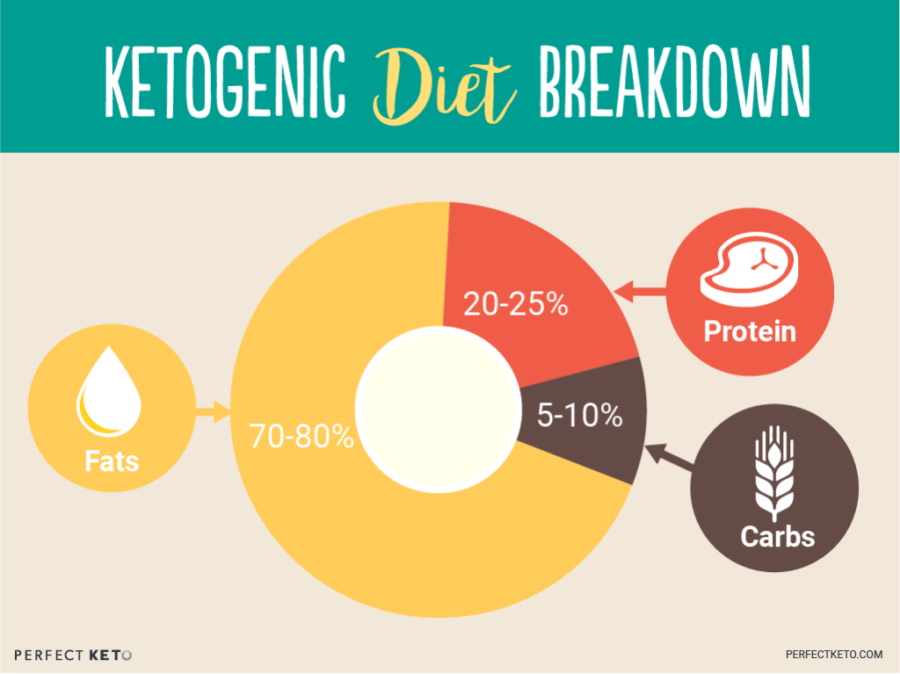 Keto Percentages Chart