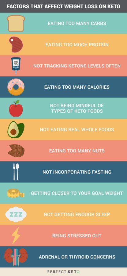 Keto Diet Plan Chart For Weight Loss