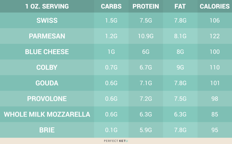 keto dairy