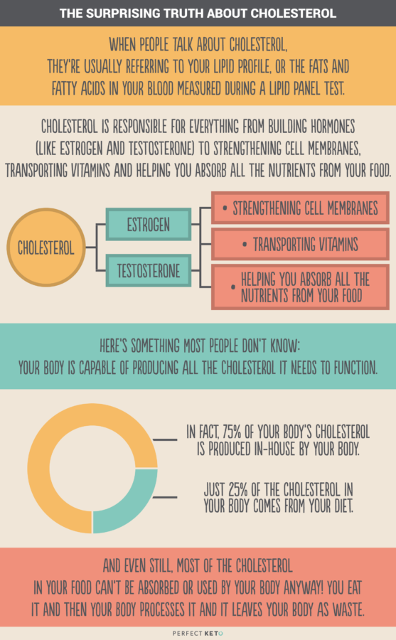 Butter Bacon And Fat The Truth About Keto And Cholesterol