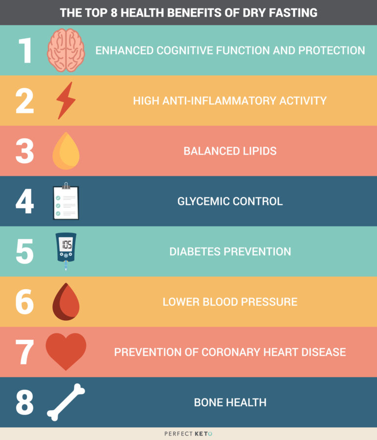 Benefits Of Fasting Chart