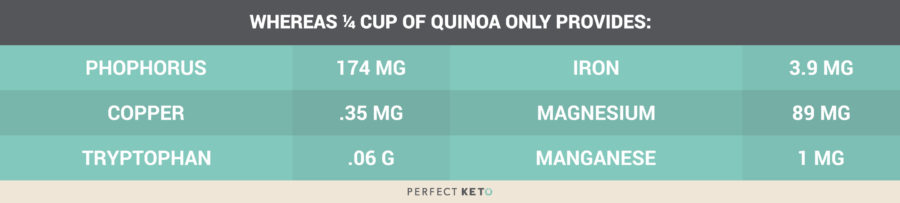 Primal Diet: Quinoa nutritional value