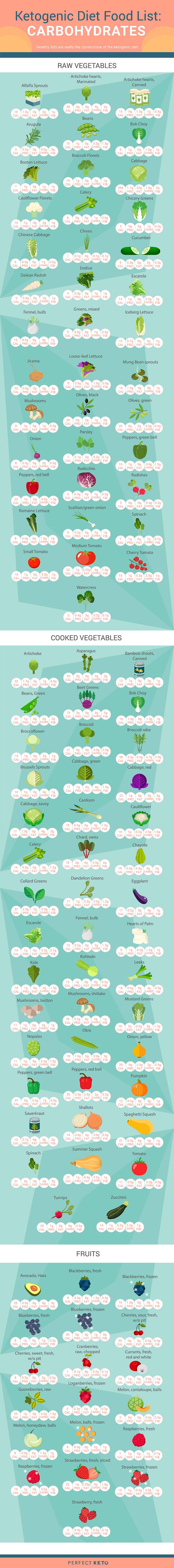 Keto Food Chart With Carbs