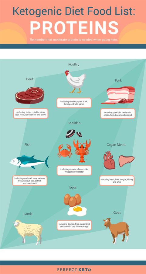 Keto Friendly Food Chart