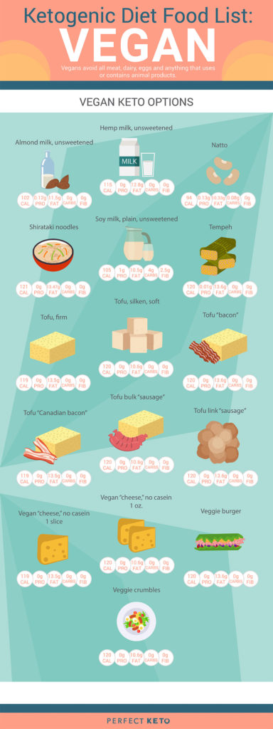 Ketogenic Food Chart