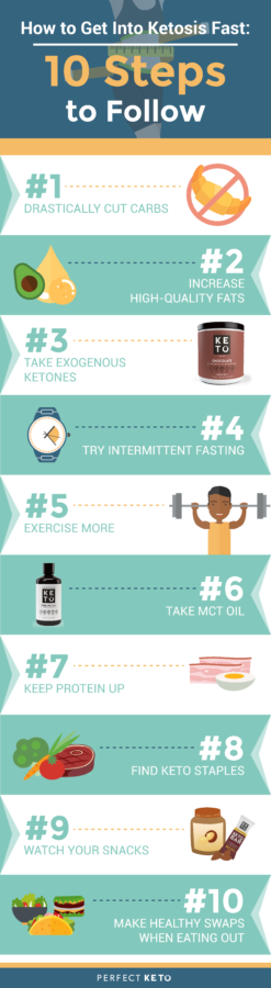 Get into Ketosis Fast Infographic