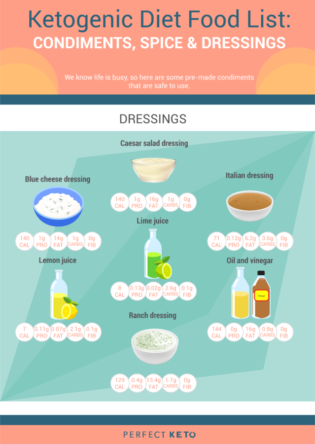 Keto Portion Size Chart