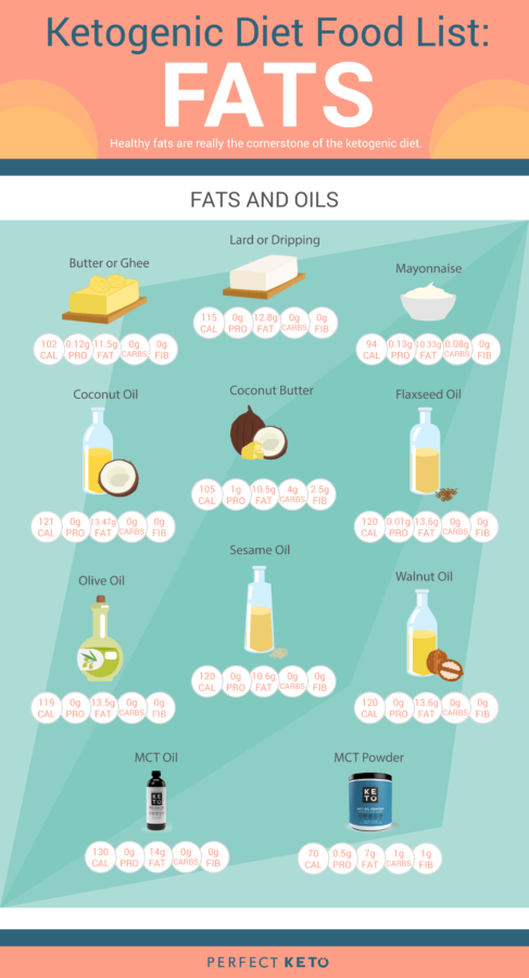 Keto Nutrition Chart