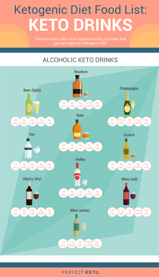 Alcohol And Carbs Chart