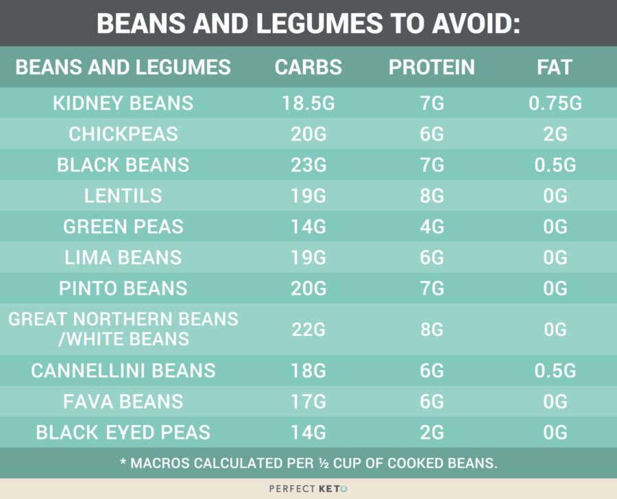 Beans and legumes to avoid on keto