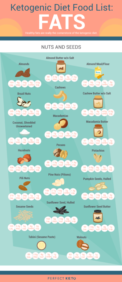 Keto Food Chart