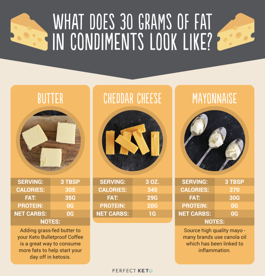 Fat Gram Diet Chart