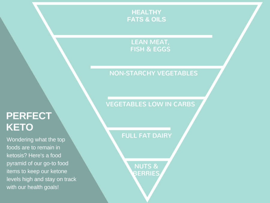 Keto potravinová pyramida